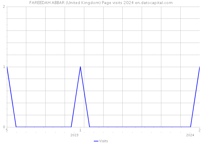 FAREEDAH ABBAR (United Kingdom) Page visits 2024 