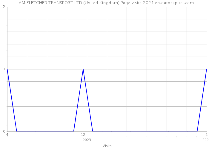 LIAM FLETCHER TRANSPORT LTD (United Kingdom) Page visits 2024 