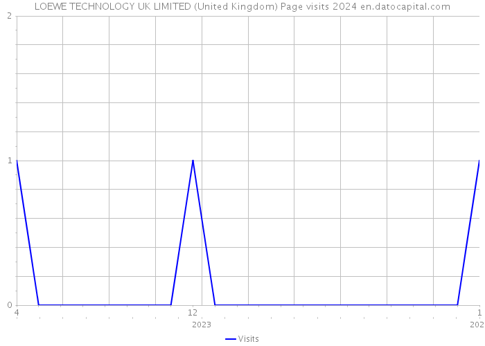 LOEWE TECHNOLOGY UK LIMITED (United Kingdom) Page visits 2024 