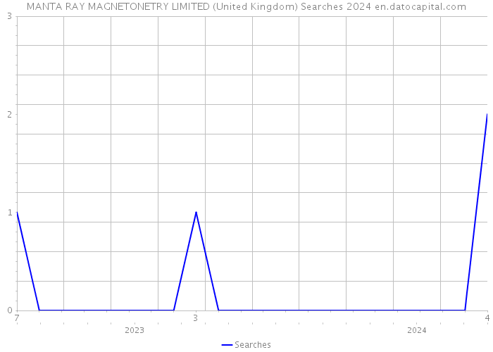 MANTA RAY MAGNETONETRY LIMITED (United Kingdom) Searches 2024 