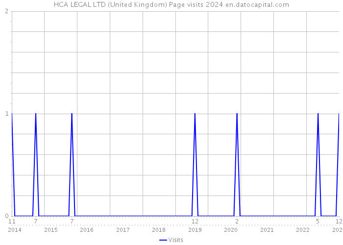 HCA LEGAL LTD (United Kingdom) Page visits 2024 