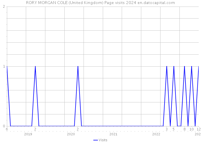 RORY MORGAN COLE (United Kingdom) Page visits 2024 