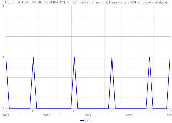 THE BRITANNIA TRADING COMPANY LIMITED (United Kingdom) Page visits 2024 