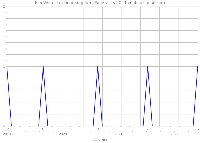 Ben Whittall (United Kingdom) Page visits 2024 