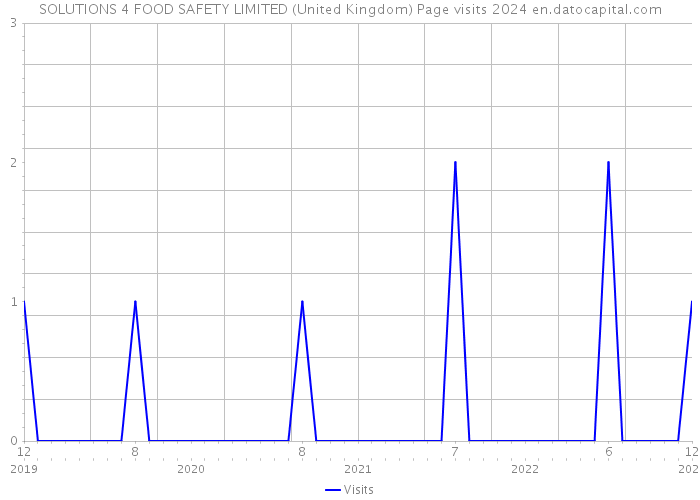 SOLUTIONS 4 FOOD SAFETY LIMITED (United Kingdom) Page visits 2024 