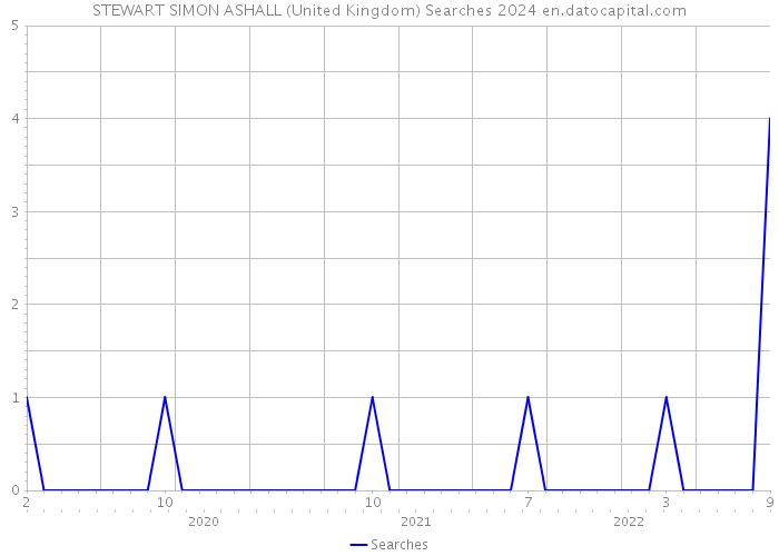 STEWART SIMON ASHALL (United Kingdom) Searches 2024 