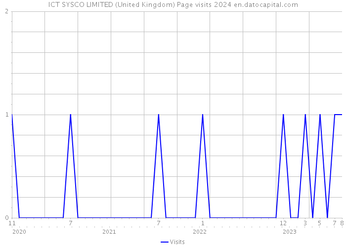 ICT SYSCO LIMITED (United Kingdom) Page visits 2024 