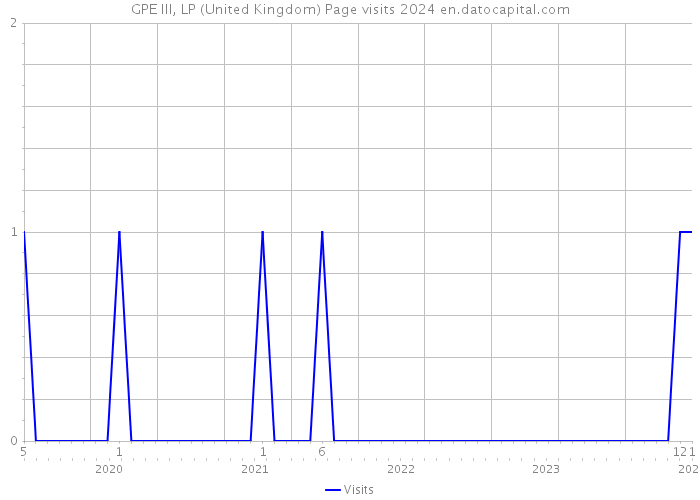 GPE III, LP (United Kingdom) Page visits 2024 