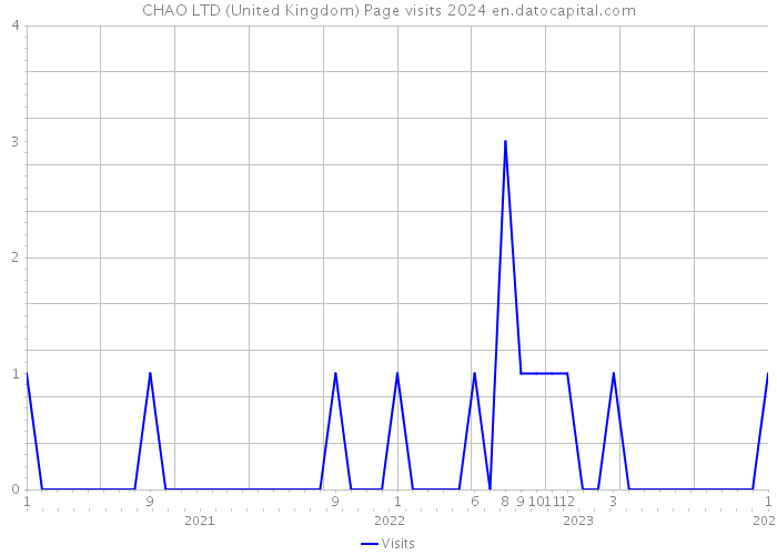CHAO LTD (United Kingdom) Page visits 2024 