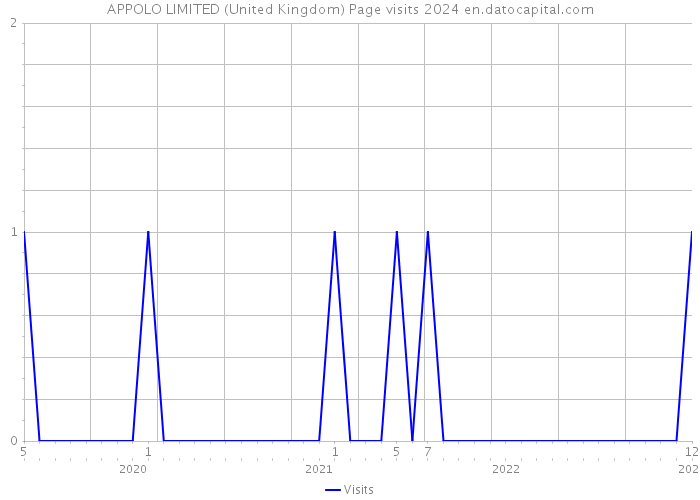 APPOLO LIMITED (United Kingdom) Page visits 2024 