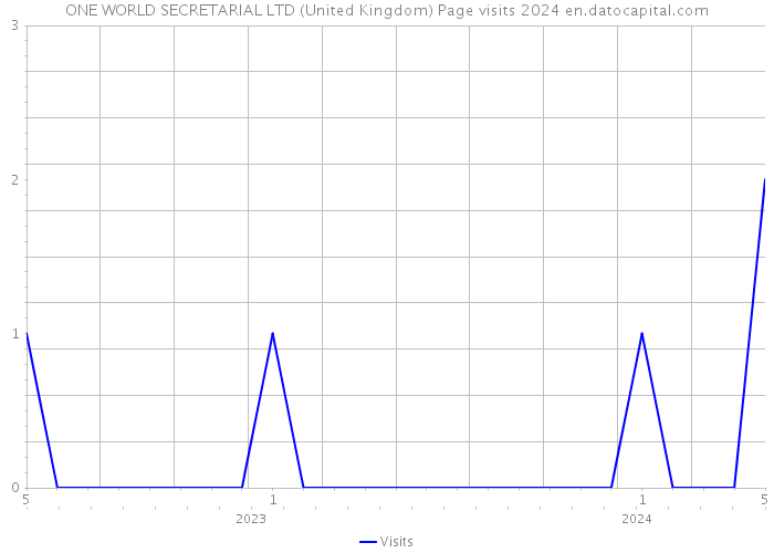 ONE WORLD SECRETARIAL LTD (United Kingdom) Page visits 2024 