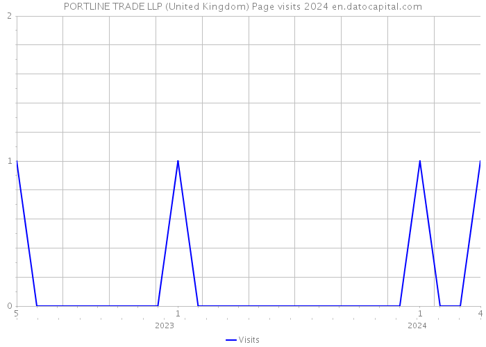 PORTLINE TRADE LLP (United Kingdom) Page visits 2024 