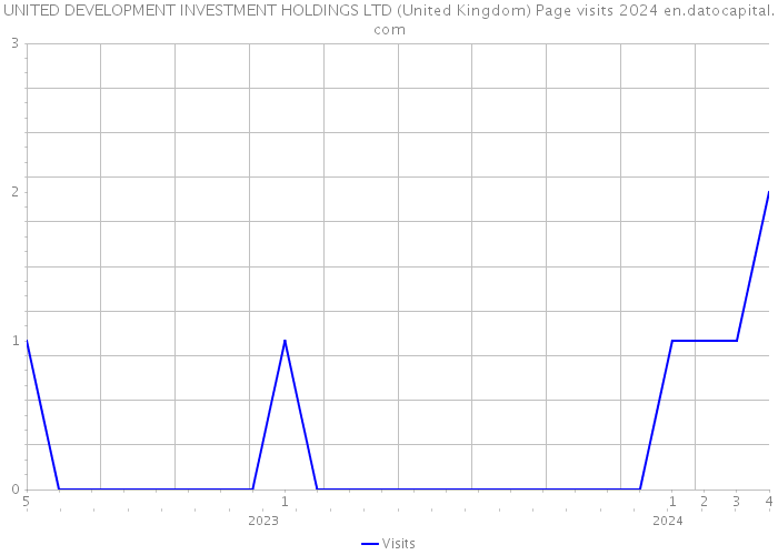 UNITED DEVELOPMENT INVESTMENT HOLDINGS LTD (United Kingdom) Page visits 2024 