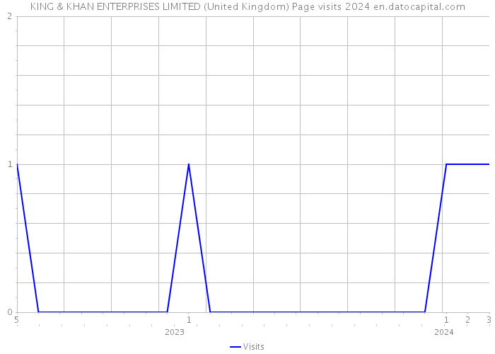 KING & KHAN ENTERPRISES LIMITED (United Kingdom) Page visits 2024 