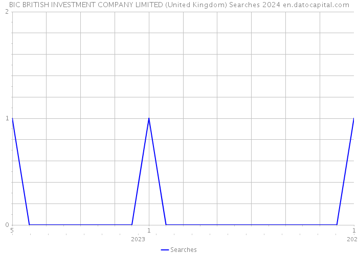 BIC BRITISH INVESTMENT COMPANY LIMITED (United Kingdom) Searches 2024 