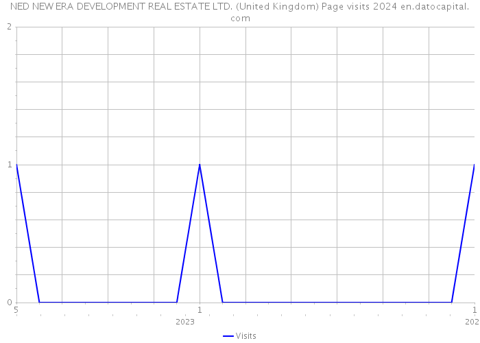 NED NEW ERA DEVELOPMENT REAL ESTATE LTD. (United Kingdom) Page visits 2024 