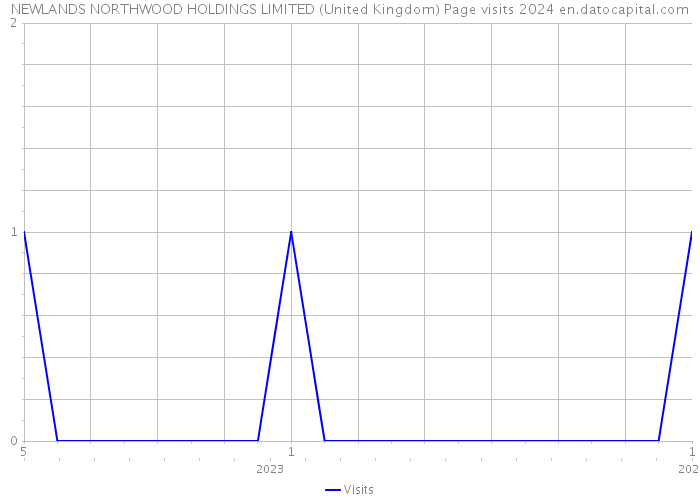 NEWLANDS NORTHWOOD HOLDINGS LIMITED (United Kingdom) Page visits 2024 