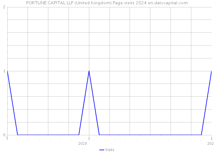 PORTLINE CAPITAL LLP (United Kingdom) Page visits 2024 