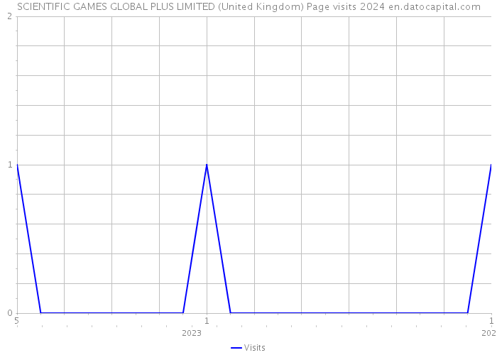 SCIENTIFIC GAMES GLOBAL PLUS LIMITED (United Kingdom) Page visits 2024 
