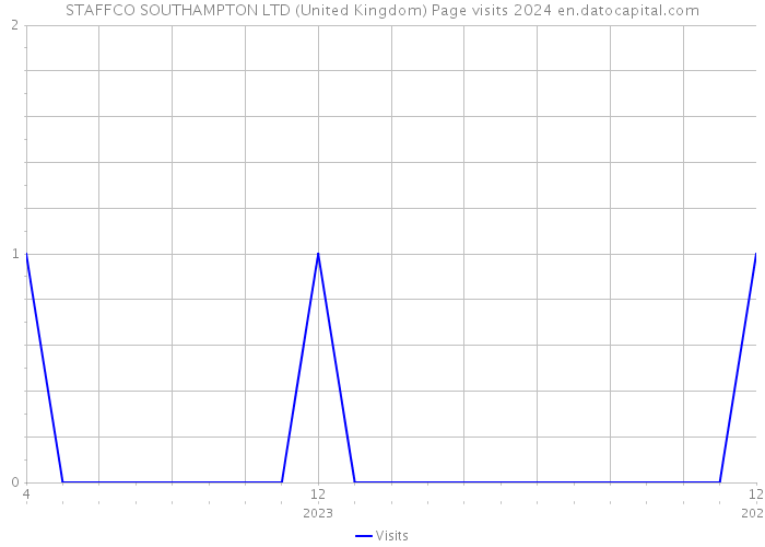 STAFFCO SOUTHAMPTON LTD (United Kingdom) Page visits 2024 