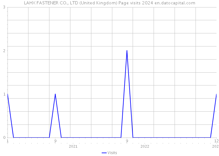 LAHX FASTENER CO., LTD (United Kingdom) Page visits 2024 
