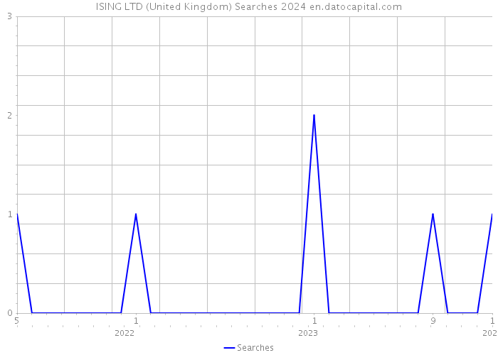 ISING LTD (United Kingdom) Searches 2024 