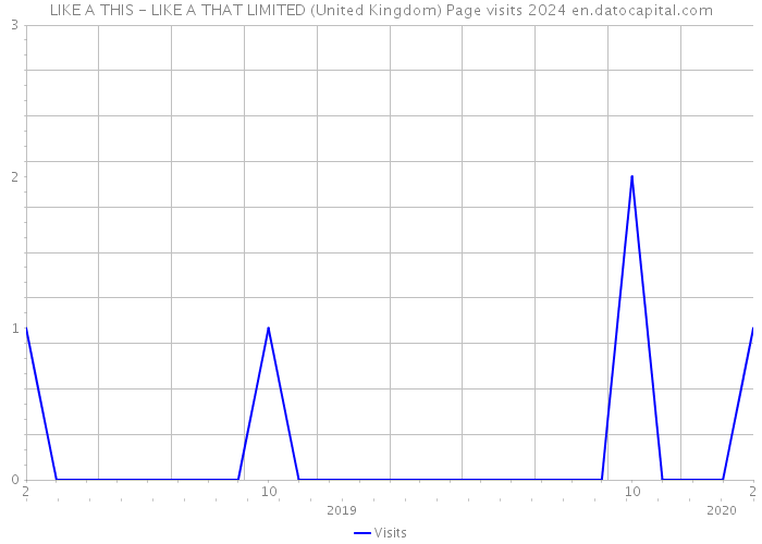 LIKE A THIS - LIKE A THAT LIMITED (United Kingdom) Page visits 2024 