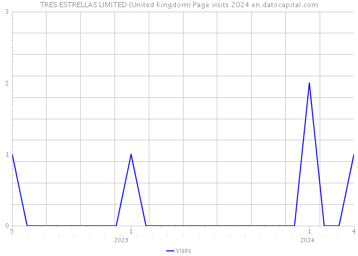 TRES ESTRELLAS LIMITED (United Kingdom) Page visits 2024 