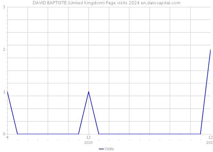 DAVID BAPTISTE (United Kingdom) Page visits 2024 