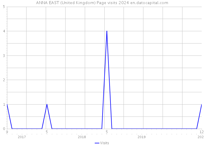 ANNA EAST (United Kingdom) Page visits 2024 