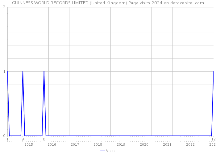 GUINNESS WORLD RECORDS LIMITED (United Kingdom) Page visits 2024 