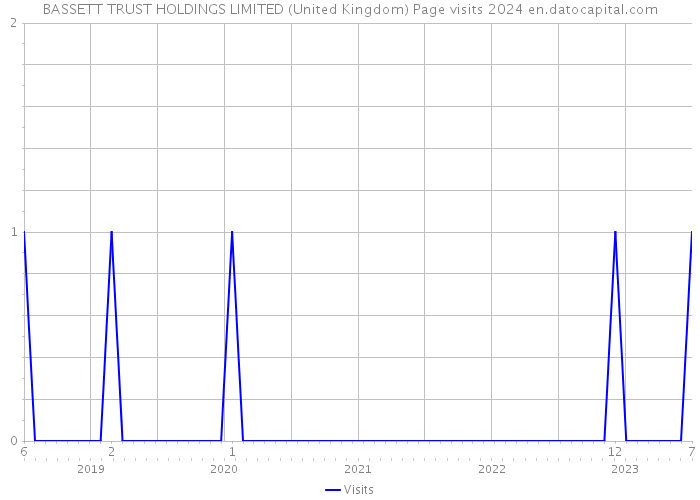 BASSETT TRUST HOLDINGS LIMITED (United Kingdom) Page visits 2024 