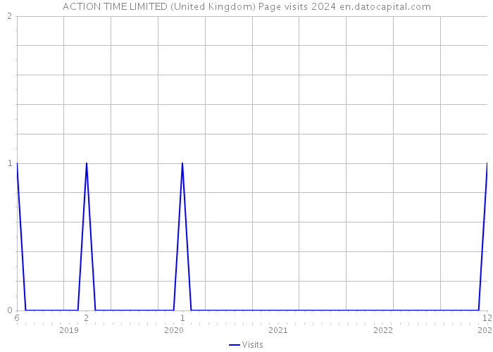 ACTION TIME LIMITED (United Kingdom) Page visits 2024 