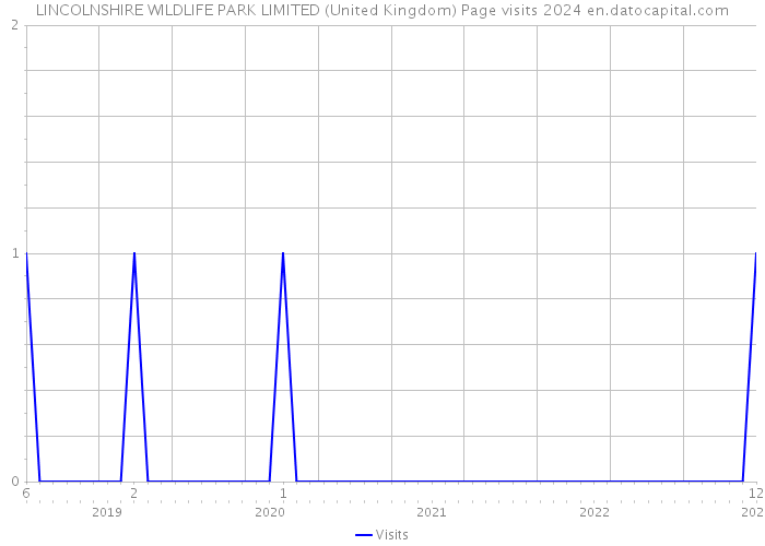 LINCOLNSHIRE WILDLIFE PARK LIMITED (United Kingdom) Page visits 2024 