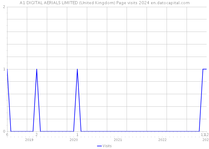 A1 DIGITAL AERIALS LIMITED (United Kingdom) Page visits 2024 