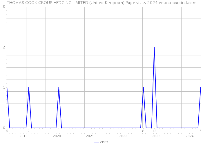 THOMAS COOK GROUP HEDGING LIMITED (United Kingdom) Page visits 2024 
