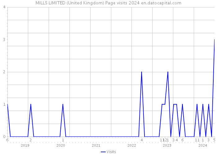 MILLS LIMITED (United Kingdom) Page visits 2024 