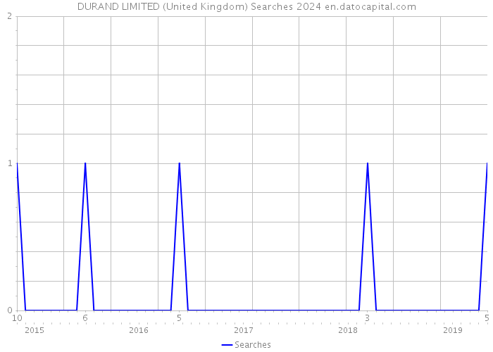 DURAND LIMITED (United Kingdom) Searches 2024 