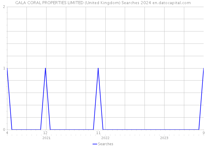 GALA CORAL PROPERTIES LIMITED (United Kingdom) Searches 2024 