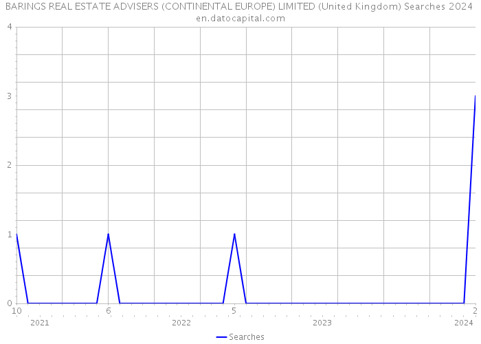 BARINGS REAL ESTATE ADVISERS (CONTINENTAL EUROPE) LIMITED (United Kingdom) Searches 2024 