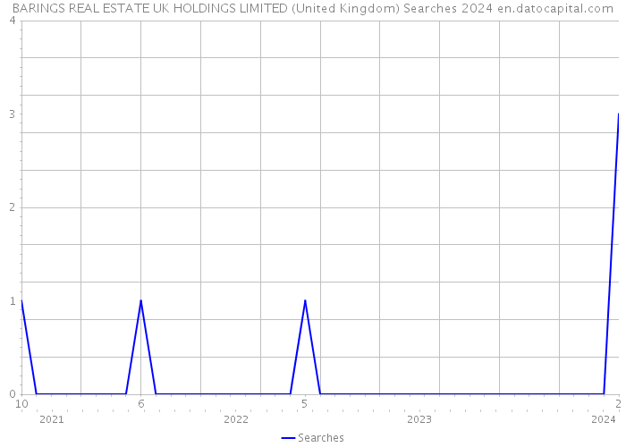 BARINGS REAL ESTATE UK HOLDINGS LIMITED (United Kingdom) Searches 2024 