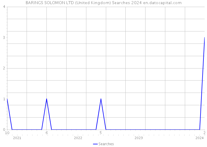 BARINGS SOLOMON LTD (United Kingdom) Searches 2024 