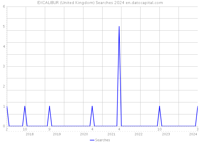 EXCALIBUR (United Kingdom) Searches 2024 