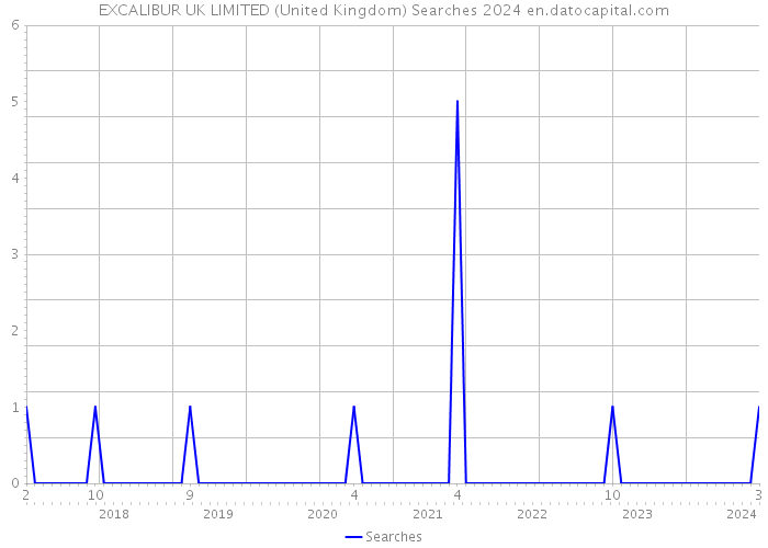 EXCALIBUR UK LIMITED (United Kingdom) Searches 2024 