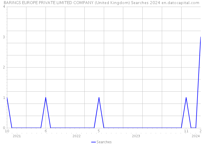 BARINGS EUROPE PRIVATE LIMITED COMPANY (United Kingdom) Searches 2024 