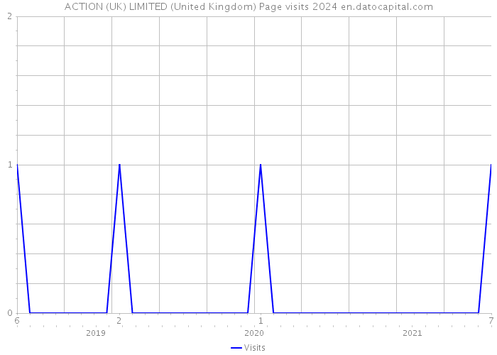 ACTION (UK) LIMITED (United Kingdom) Page visits 2024 