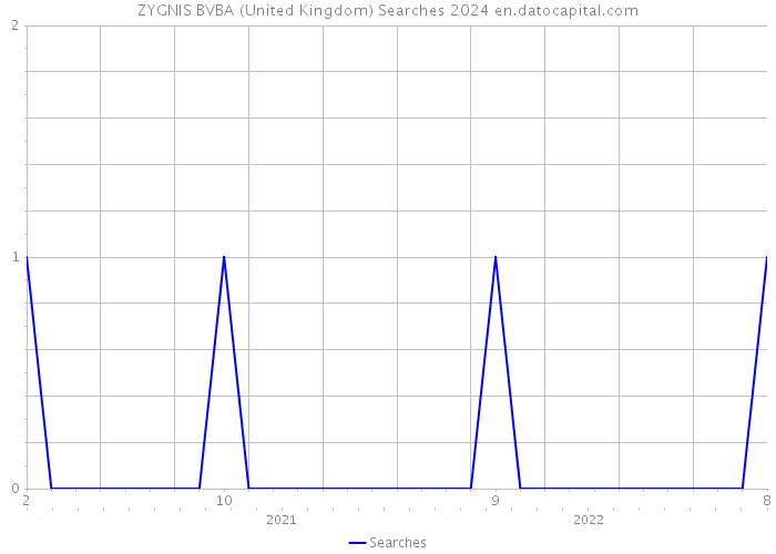 ZYGNIS BVBA (United Kingdom) Searches 2024 