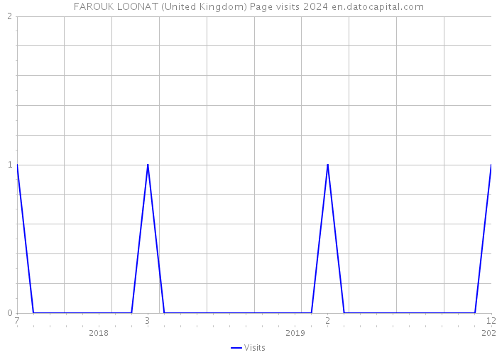 FAROUK LOONAT (United Kingdom) Page visits 2024 