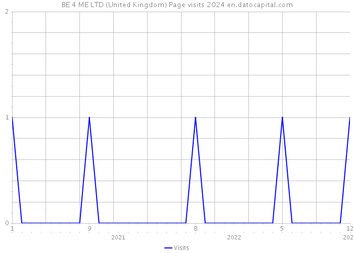 BE 4 ME LTD (United Kingdom) Page visits 2024 