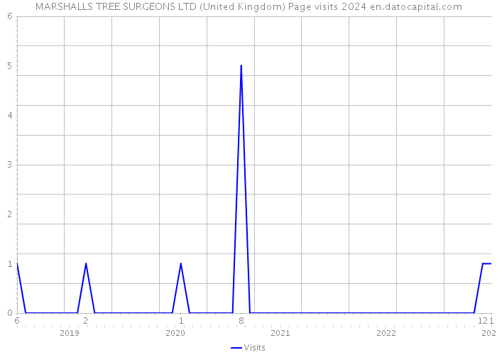 MARSHALLS TREE SURGEONS LTD (United Kingdom) Page visits 2024 